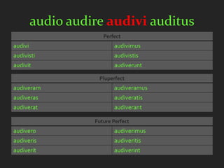 audio audire audivi auditus
                      Perfect
audivi                    audivimus
audivisti                 audivistis
audivit                   audiverunt

                    Pluperfect
audiveram                 audiveramus
audiveras                 audiveratis
audiverat                 audiverant

                   Future Perfect
audivero                  audiverimus
audiveris                 audiveritis
audiverit                 audiverint
 