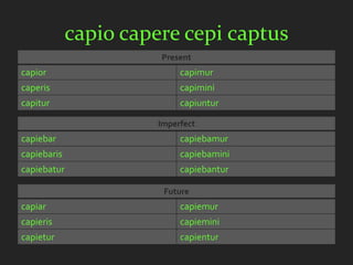 capio capere cepi captus
                       Present
capior                      capimur
caperis                     capimini
capitur                     capiuntur

                       Imperfect
capiebar                    capiebamur
capiebaris                  capiebamini
capiebatur                  capiebantur

                        Future
capiar                      capiemur
capieris                    capiemini
capietur                    capientur
 