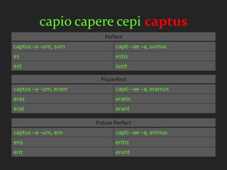 capio capere cepi captus
                         Perfect
captus –a –um, sum           capti –ae –a, sumus
es                           estis
est                          sunt

                       Pluperfect
captus –a –um, eram          capti –ae –a, eramus
eras                         eratis
erat                         erant

                      Future Perfect
captus –a –um, ero           capti –ae –a, erimus
eris                         eritis
erit                         erunt
 