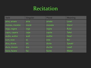 Recitation
Verb            Singular    Plural   Meaning
amo, amare      ama         amate    Love!
moneo, monēre   monē        monete   Warn!
rego, regere    rege        regite   Rule!
capio, capere   cape        capite   Take!
audio, audire   audi        audite   Hear!
sum, esse       es          este     Be!
dico, dicere    dic         dicite   Speak!
duco, ducere    duc         ducite   Lead!
facio, facere   fac         facite   Make!
 