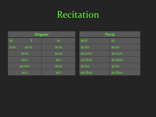 Recitation
                   SIngular                     Plural
M              F               N      M /F         N
acer      acris               acre    acres        acria
       acris                  acris   acrium       acrium
        acri                  acri    acribus      acribus
       acrem                  acre    acres        acria
        acri                  acri    acribus      acribus
 