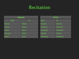 Recitation
                SIngular                     Plural
         M /F                N    M /F          N
brevis              breve         breves        brevia
brevis              brevis        brevium       brevium
brevi               brevi         brevibus      brevibus
brevem              breve         breves        brevia
brevi               brevi         brevibus      brevibus
 
