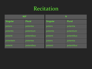 Recitation
           M/F                        N

Singular     Plural        Singular       Plural

potens       potentes      potens         potentia

potentis     potentium     potentis       potentium

potenti      potentibus    potenti        potentibus

potentem     potentes      potens         potentia

potenti      potentibus    potenti        potentibus
 