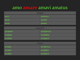 amo amare amavi amatus
                  Present
amo                    amamus
amas                   amatis
amat                   amant

                  Imperfect
amabam                 amabamus
amabas                 amabatis
amabat                 amabant

                   Future
amabo                  amabimus
amabis                 amabitis
amabit                 amabunt
 