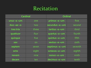 Recitation
              Cardinal                        Ordinal
unus –a –um              one      primus –a –um          first
duo –ae –o               two     secundus –a –um        second
  tres tria              three    tertius –a –um         third
 quattuor                four    quartus –a –um         fourth
 quinque                 five    quintus –a –um          fifth
    sex                   six     sextus –a –um          sixth
  septem                 seven   septimus –a –um        seventh
   octo                  eight   octavus –a –um         eighth
  novem                  nine     nonus –a –um           ninth
  decem                   ten    decimus –a –um          tenth
 