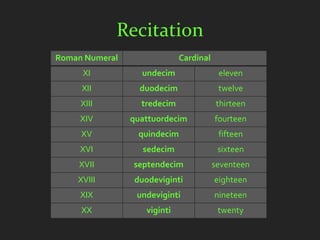 Recitation
Roman Numeral                Cardinal
     XI           undecim                eleven
     XII          duodecim               twelve
     XIII         tredecim              thirteen
     XIV        quattuordecim           fourteen
     XV          quindecim               fifteen
     XVI          sedecim                sixteen
    XVII        septendecim             seventeen
    XVIII       duodeviginti            eighteen
     XIX         undeviginti            nineteen
     XX            viginti               twenty
 
