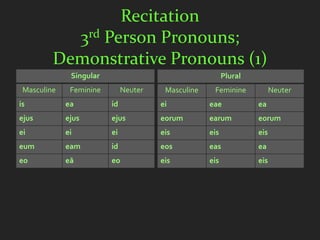 Recitation
           3rd Person Pronouns;
         Demonstrative Pronouns (1)
              Singular                                    Plural
 Masculine    Feminine        Neuter    Masculine    Feminine            Neuter
is           ea          id            ei           eae            ea
ejus         ejus        ejus          eorum        earum          eorum
ei           ei          ei            eis          eis            eis
eum          eam         id            eos          eas            ea
eo           eā          eo            eis          eis            eis
 