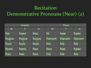 Recitation
Demonstrative Pronouns (Near) (2)

         Singular                    Plural
   M        F          N      M        F        N

hic     haec        hoc     hi      hae       haec
hujus   hujus       hujus   horum   harum     horum
huic    huic        huic    his     his       his
hunc    hanc        hoc     hos     has       haec
hoc     hac         hoc     his     his       his
 