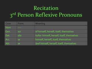 Recitation
       3rd Person Reflexive Pronouns
Case      Form   Meaning
Nom       ----
Gen.      sui    of himself, herself, itself, themselves
Dat.      sibi   to/for himself, herself, itself, themselves
Acc.      se     himself, herself, itself, themselves
Abl.      se     ibwf himself, herself, itself, themselves
 