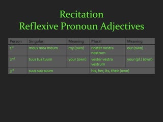 Recitation
      Reflexive Pronoun Adjectives
Person   Singular        Meaning      Plural                  Meaning
1st      meus mea meum   my (own)     noster nostra           our (own)
                                      nostrum
2nd      tuus tua tuum   your (own)   vester vestra           your (pl.) (own)
                                      vestrum
3rd      suus sua suum                his, her, its, their (own)
 