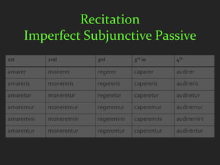 Recitation
      Imperfect Subjunctive Passive
1st         2nd          3rd          3rd io       4th

amarer      monerer      regerer      caperer      audirer
amareris    monereris    regereris    capereris    audireris
amaretur    moneretur    regeretur    caperetur    audiretur
amaremur    moneremur    regeremur    caperemur    audiremur
amaremini   moneremini   regeremini   caperemini   audiremini
amarentur   monerentur   regerentur   caperentur   audirentur
 