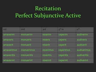 Recitation
             Perfect Subjunctive Active

1st            2nd          3rd         3rd io      4th

amaverim       monuerim     rexerim     ceperim     audiverim
amaveris       monueris     rexeris     ceperis     audiveris
amaverit       monuerit     rexerit     ceperit     audiverit
amaverimus     monuerimus   rexerimus   ceperimus   audiverimus
amaveritis     monueritis   rexeritis   ceperitis   audiveritis
amaverint      monuerint    rexerint    ceperint    audiverint
 