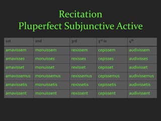 Recitation
      Pluperfect Subjunctive Active
1st           2nd           3rd          3rd io       4th

amavissem     monuissem     rexissem     cepissem     audivissem
amavisses     monuisses     rexisses     cepisses     audivisses
amavisset     monuisset     rexisset     cepisset     audivisset
amavissemus   monuissemus   rexissemus   cepissemus   audivissemus
amavissetis   monuissetis   rexissetis   cepissetis   audivissetis
amavissent    monuissent    rexissent    cepissent    audivissent
 