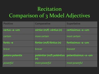 Recitation
     Comparison of 3 Model Adjectives
Positive          Comparative                 Superlative

certus –a –um     cértior (m/f) cértius (n)   certíssimus –a –um

certain           more certain                most certain

fortis –e         fórtior (m/f) fórtius (n)   fortíssimus –a –um

brave             braver                      bravest

potens potentis   poténtior (m/f) poténtius potentíssimus –a –um
                  (n)
powerful          more powerful               most powerful
 