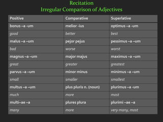 Recitation
                Irregular Comparison of Adjectives
Positive                  Comparative             Superlative
bonus –a -um              melior -ius             optimus –a -um
good                      better                  best
malus –a –um              pejor pejus             pessimus –a –um
bad                       worse                   worst
magnus –a –um             major majus             maximus –a –um
great                     greater                 greatest
parvus –a –um             minor minus             minimus –a –um
small                     smaller                 smallest
multus –a –um             plus pluris n. (noun)   plurimus –a -um
much                      more                    most
multi–ae –a               plures plura            plurimi –ae –a
many                      more                    very many, most
 