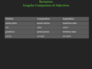Recitation
              Irregular Comparison of Adjectives



Positive                Comparative        Superlative
senex senis             senior senius      maximus natu
old                     older              oldest
juvenis is              junior junius      minimus natu
young                   younger            youngest
 
