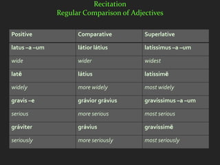 Recitation
               Regular Comparison of Adjectives

Positive             Comparative         Superlative

latus –a –um         látior látius       latíssimus –a –um

wide                 wider               widest

latē                 látius              latíssimē

widely               more widely         most widely

gravis –e            grávior grávius     gravíssimus –a –um

serious              more serious        most serious

gráviter             grávius             gravíssimē

seriously            more seriously      most seriously
 