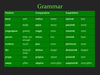 Grammar
Positive                  Comparative                Superlative

bene        well          mélius        better       óptimē        best

male        badly         pejus         worse        péssimē       worst

magnópere   greatly       magis         more         máximē        most

parum       little, not   minus         less         mínimē        least
            enough
multum      much          plus          more         plúrimum      most

diu         long (of      diútius       longer       diutíssimē    longest
            time)
prope       near          própius       nearer       próximē       next

saepe       often         sáepius       more often   saepíssimē    most often
 