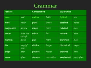 Grammar
Positive                  Comparative                Superlative

bene        well          mélius        better       óptimē        best

male        badly         pejus         worse        péssimē       worst

magnópere   greatly       magis         more         máximē        most

parum       little, not   minus         less         mínimē        least
            enough
multum      much          plus          more         plúrimum      most

diu         long (of      diútius       longer       diutíssimē    longest
            time)
prope       near          própius       nearer       próximē       next

saepe       often         sáepius       more often   saepíssimē    most often
 