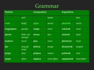 Grammar
Positive                  Comparative                Superlative

            well                        better                     best

male        badly         pejus         worse        péssimē       worst

magnópere   greatly       magis         more         máximē        most

parum       little, not   minus         less         mínimē        least
            enough
multum      much          plus          more         plúrimum      most

diu         long (of      diútius       longer       diutíssimē    longest
            time)
prope       near          própius       nearer       próximē       next

saepe       often         sáepius       more often   saepíssimē    most often
 