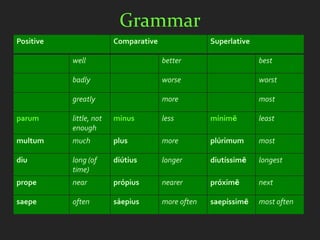 Grammar
Positive                 Comparative                Superlative

           well                        better                     best

           badly                       worse                      worst

           greatly                     more                       most

parum      little, not   minus         less         mínimē        least
           enough
multum     much          plus          more         plúrimum      most

diu        long (of      diútius       longer       diutíssimē    longest
           time)
prope      near          própius       nearer       próximē       next

saepe      often         sáepius       more often   saepíssimē    most often
 
