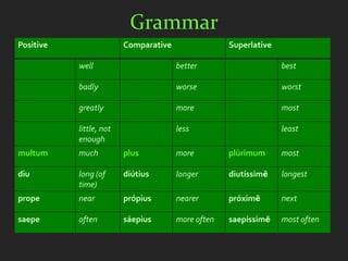 Grammar
Positive                 Comparative                Superlative

           well                        better                     best

           badly                       worse                      worst

           greatly                     more                       most

           little, not                 less                       least
           enough
multum     much          plus          more         plúrimum      most

diu        long (of      diútius       longer       diutíssimē    longest
           time)
prope      near          própius       nearer       próximē       next

saepe      often         sáepius       more often   saepíssimē    most often
 