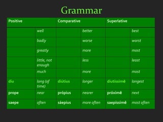 Grammar
Positive                 Comparative                Superlative

           well                        better                     best

           badly                       worse                      worst

           greatly                     more                       most

           little, not                 less                       least
           enough
           much                        more                       most

diu        long (of      diútius       longer       diutíssimē    longest
           time)
prope      near          própius       nearer       próximē       next

saepe      often         sáepius       more often   saepíssimē    most often
 