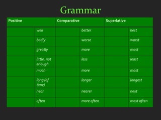 Grammar
Positive                 Comparative                Superlative

           well                        better                     best

           badly                       worse                      worst

           greatly                     more                       most

           little, not                 less                       least
           enough
           much                        more                       most

           long (of                    longer                     longest
           time)
           near                        nearer                     next

           often                       more often                 most often
 