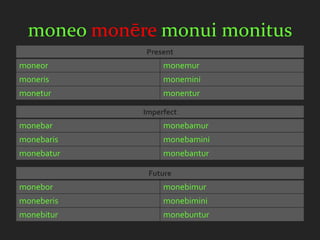 moneo monēre monui monitus
             Present
moneor            monemur
moneris           monemini
monetur           monentur

             Imperfect
monebar           monebamur
monebaris         monebamini
monebatur         monebantur

              Future
monebor           monebimur
moneberis         monebimini
monebitur         monebuntur
 