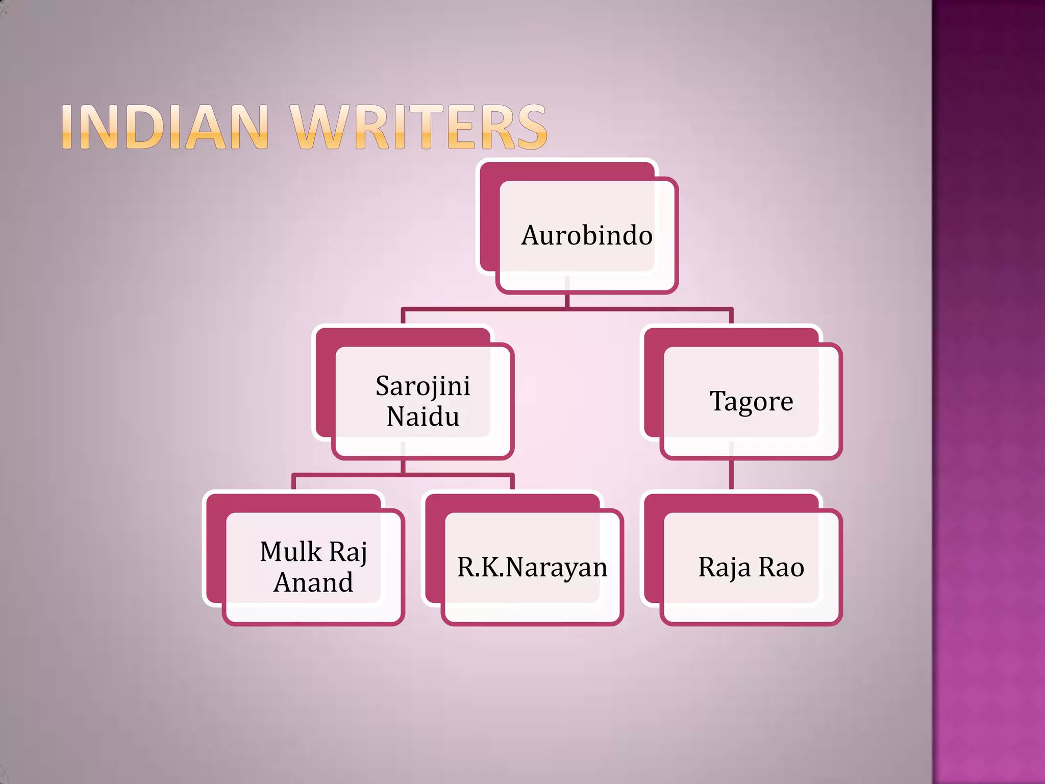 Aurobindo

Sarojini
Naidu

Mulk Raj
Anand

R.K.Narayan

Tagore

Raja Rao

 