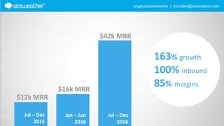 $42k MRR
$16k MRR
163% growth
100% inbound
85% margins
Jul – Dec
2016
Jan – Jun
2016
angel.co/sickweather | founders@sickweather.com
Jul – Dec
2015
$12k MRR
 
