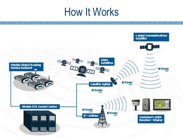 Real Time Corrections for GNSS Receivers