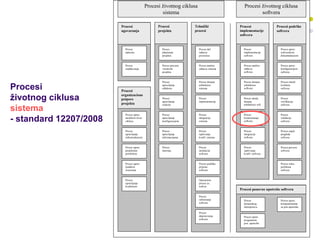 Procesi životnog ciklusa
sistema
Procesi
ugovaranja

Procesi
projekta

Procesi životnog ciklusa
softvera

Tehnički
procesi

Procesi
implementacije
softvera

Procesi podrške
softvera

Proces
nabavke

Proces def.
zahteva
poverioca

Proces
implementacije
softvera

Proces uprav.
softverskom
dokumentaciom

Proces
snabdevanja

Procesi
životnog ciklusa
sistema
- standard 12207/2008

Proces
planiranja
projekta

Proces procene
i kontrole
projekta

Proces analize
zahteva sistema

Proces analize
zahteva
softvera

Proces uprav.
konfiguracijom
softvera

Proces
upravljanja
odlukom

Proces dizajna
arhitekture
sistema

Proces dizajna
arhitekture
softvera

Proces obezb.
kvaliteta
softvera

Proces
upravljanja
rizikom

Proces
implementacije

Proces detalj.
dizajna
arhitekture soft.

Proces
verifikacije
softvera

Proces uprav.
modelom život.
ciklusa

Proces
upravljanja
konfiguracijom

Proces
integracije
sistema

Proces
konstruisanja
softvera

Proces
validacije
softvera

Proces
upravljanja
infrastrukturom

Proces
upravljanja
informacijama

Proces
ispitivanja
kvalif. sistema

Proces
integracije
softvera

Proces zajed.
pregleda
softvera

Proces uprav.
projektnim
portfoliom

Proces
merenja

Proces
instalacije
softvera

Proces
ispitivanja
kvalif. softvera

Proces provere
softvera

Procesi
organizacione
potpore
projekta

Proces uprav.
ljudskim
resursima

Proces podrške
prijemu
softvera

Proces
upravljanja
kvalitetom

Operacioni
proces za
softver

Proces
održavanja
softvera

Proces
deponovanja
softvera

Proces rešav.
problema
softvera

Procesi ponovne upotrebe softvera
Proces
domenskog
inženjerstva

Proces uprav.
programom
pon. upotrebe

19/35

Proces uprav.
komponentama
za pon upotrebu

 