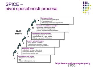 SPICE –
nivoi sposobnosti procesa
V

IV

12-18
meseci
III

II

I
0

Stalna poboljšanja
- Postizanje strategijskih ciljeva
- Poboljšani procesi
- Poboljšanja zasnovana na podacima

Predvidiv - kvantitativno upravljiv
- Postizanje kvantitativnih ciljeva
- Merenje karakteristika procesa
- Upravlj. procesom pomoću podataka

Uspostavljen - dobro definisan
- Razvoj organizacijskih std procesa
- Projekti koriste std. i verif. procese
- Deljenje organizacionih iskustava

Upravljiv - planski i nadziran
- Rad je planiran i upravljan
- Projekti koriste definisane procese
- Rezultati rada zadovoljavaju zahteve

Neformalno izvršiv
- Individualni heroizam - bez plana
- Esencijalni elementi se izvršavaju
- Identifikovani rezultati rada
Nekompletan - nije izvršiv
- SW procesi se ne izvršavaju
- N/A
- Polazna tačka organizovanja

http://www.spiceusergroup.org

31/35

 