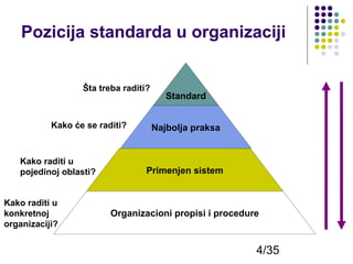Pozicija standarda u organizaciji
Šta treba raditi?

Kako će se raditi?

Kako raditi u
pojedinoj oblasti?
Kako raditi u
konkretnoj
organizaciji?

Standard
Najbolja praksa

Primenjen sistem

Organizacioni propisi i procedure

4/35

 