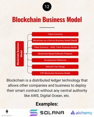 12
Blockchain
Business
Model
Blockchain-Based Software Products
Token Economy - Utility Token Business Model
P2P Blockchain Business Model
Blockchain as a Service Business Model (BaaS)
Token Economy
Development Platforms
Network Fee Charge
Blockchain is a distributed ledger technology that
allows other companies and business to deploy
their smart contract without any central authority
like AWS, Digital Ocean, etc.
Examples:
Blockchain Business Model
 