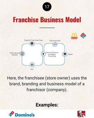17
Here, the franchisee (store owner) uses the
brand, branding and business model of a
franchisor (company).
Examples:
Franchise Business Model
 