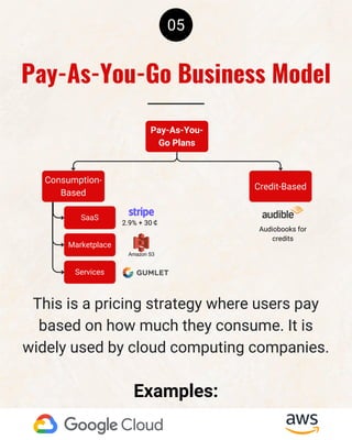 05
Pay-As-You-
Go Plans
Credit-Based
SaaS
Marketplace
Services
Consumption-
Based
This is a pricing strategy where users pay
based on how much they consume. It is
widely used by cloud computing companies.
Pay-As-You-Go Business Model
Examples:
2.9% + 30￠ Audiobooks for
credits
 