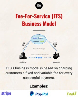 06
FFS’s business model is based on charging
customers a fixed and variable fee for every
successful payment.
Fee-For-Service (FFS)
Business Model
Examples:
 
