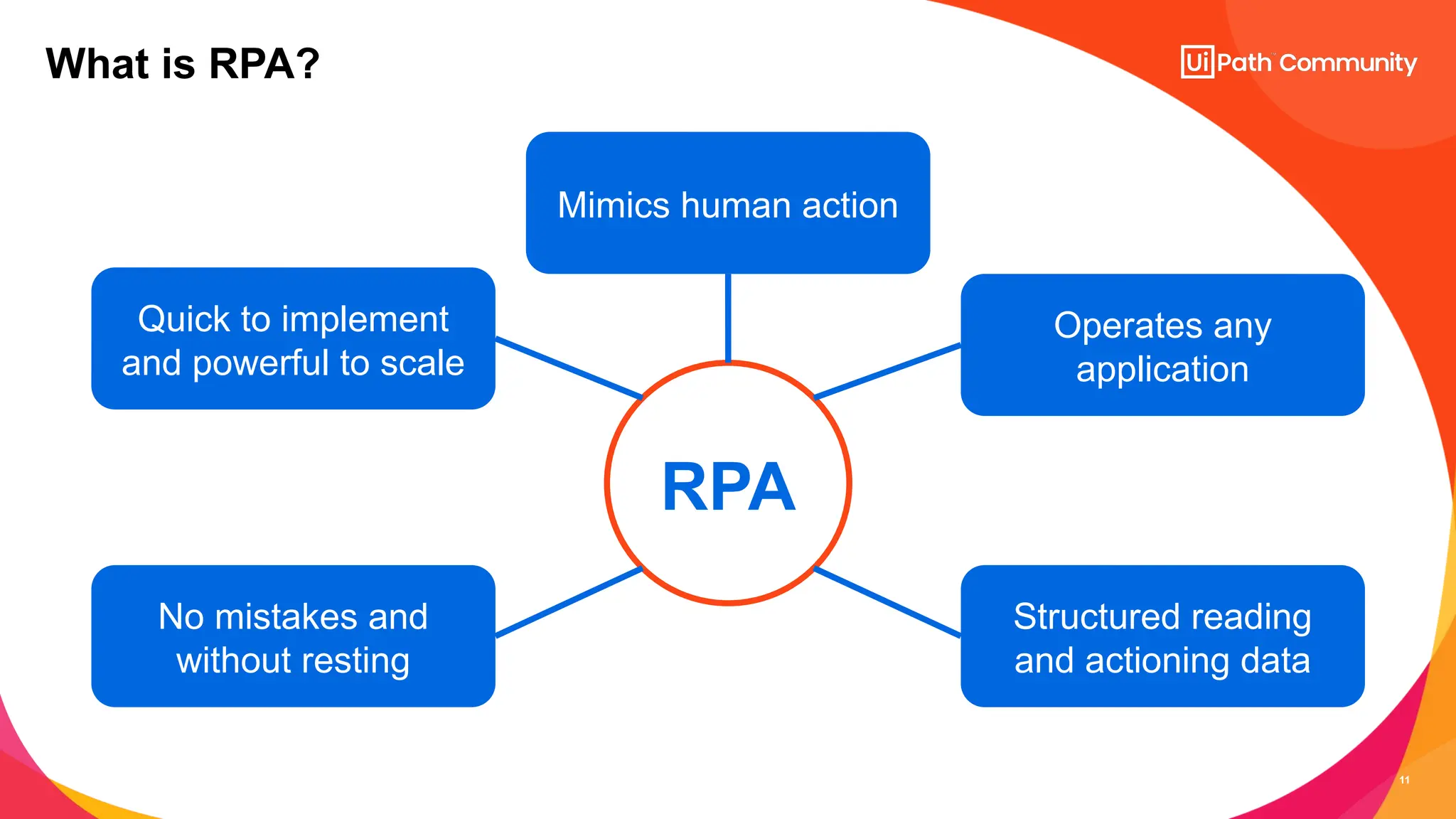 11
RPA
Mimics human action
Quick to implement
and powerful to scale
Operates any
application
No mistakes and
without resting
Structured reading
and actioning data
What is RPA?
 