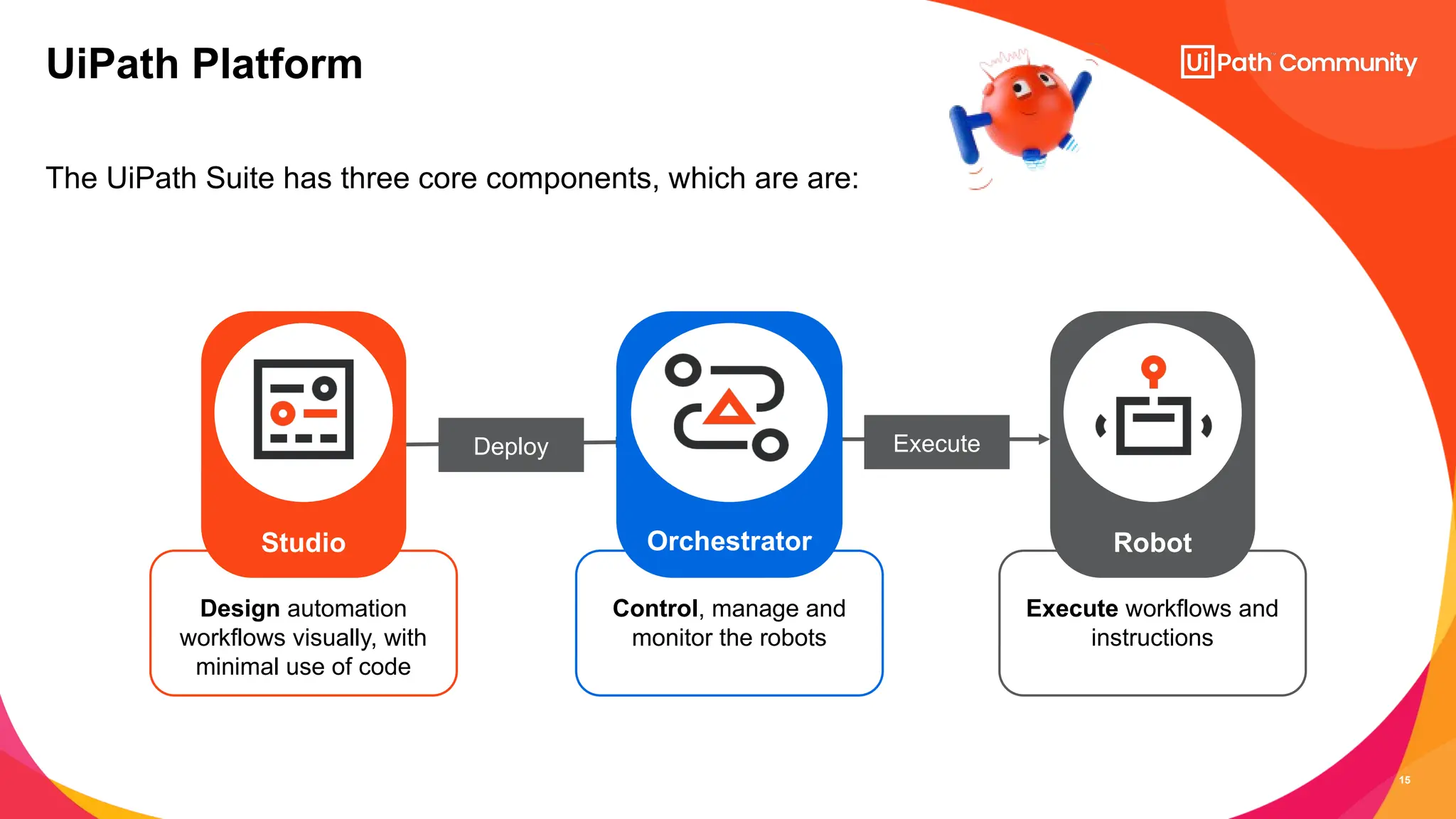 15
The UiPath Suite has three core components, which are are:
UiPath Platform
Execute workflows and
instructions
Control, manage and
monitor the robots
Design automation
workflows visually, with
minimal use of code
Deploy Execute
Robot
Studio Orchestrator
 