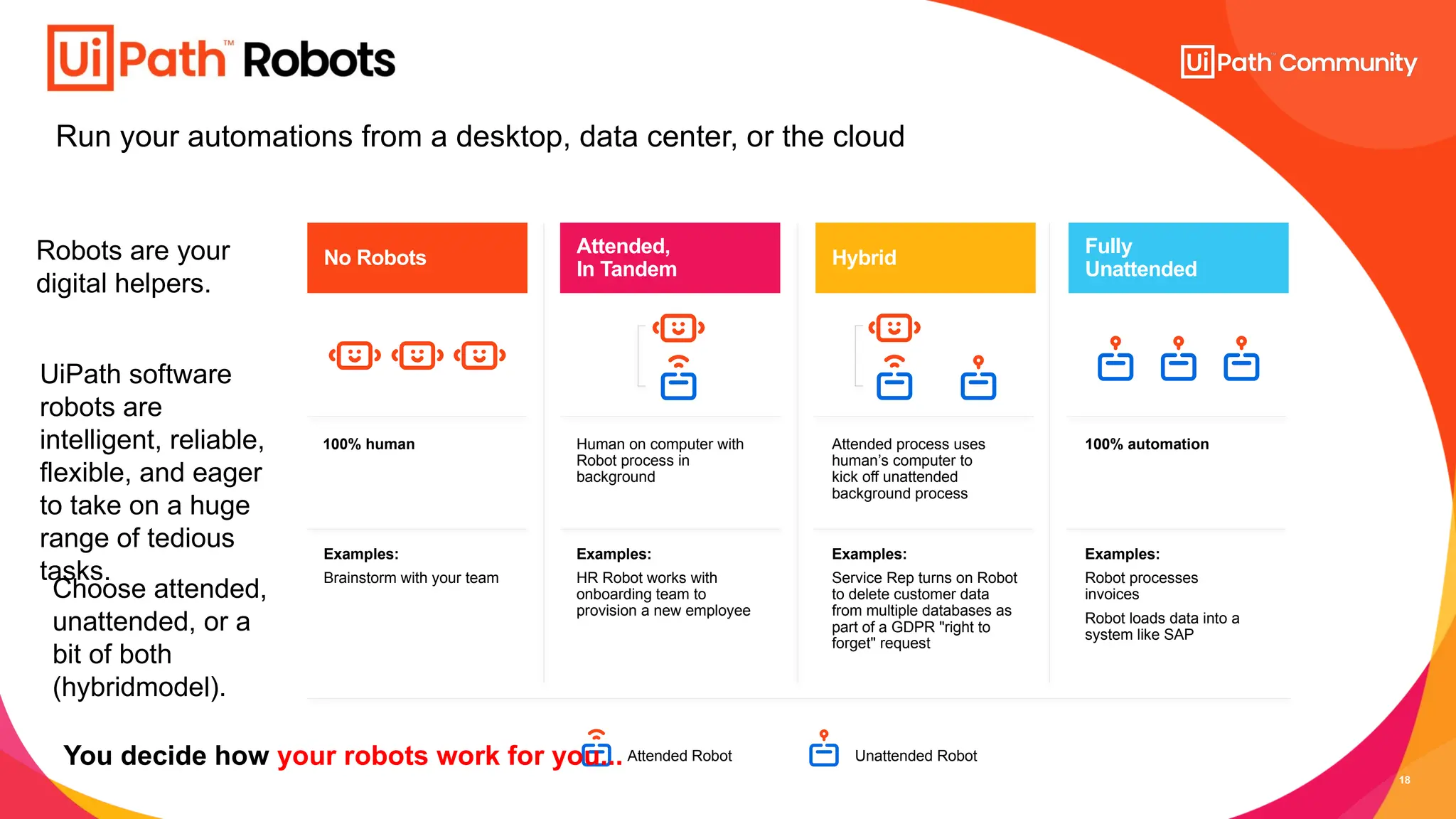 18
Attended Robot Unattended Robot
Attended,
In Tandem
Human on computer with
Robot process in
background
Examples:
HR Robot works with
onboarding team to
provision a new employee
No Robots Hybrid
Attended process uses
human’s computer to
kick off unattended
background process
Examples:
Service Rep turns on Robot
to delete customer data
from multiple databases as
part of a GDPR "right to
forget" request
Examples:
Brainstorm with your team
Fully
Unattended
100% automation
Examples:
Robot processes
invoices
Robot loads data into a
system like SAP
100% human
Run your automations from a desktop, data center, or the cloud
Robots are your
digital helpers.
UiPath software
robots are
intelligent, reliable,
flexible, and eager
to take on a huge
range of tedious
tasks.
Choose attended,
unattended, or a
bit of both
(hybridmodel).
You decide how your robots work for you...
 