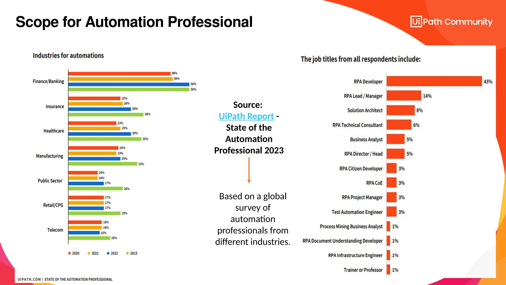 22
Scope for Automation Professional
Based on a global
survey of
automation
professionals from
different industries.
Source:
UiPath Report -
State of the
Automation
Professional 2023
 