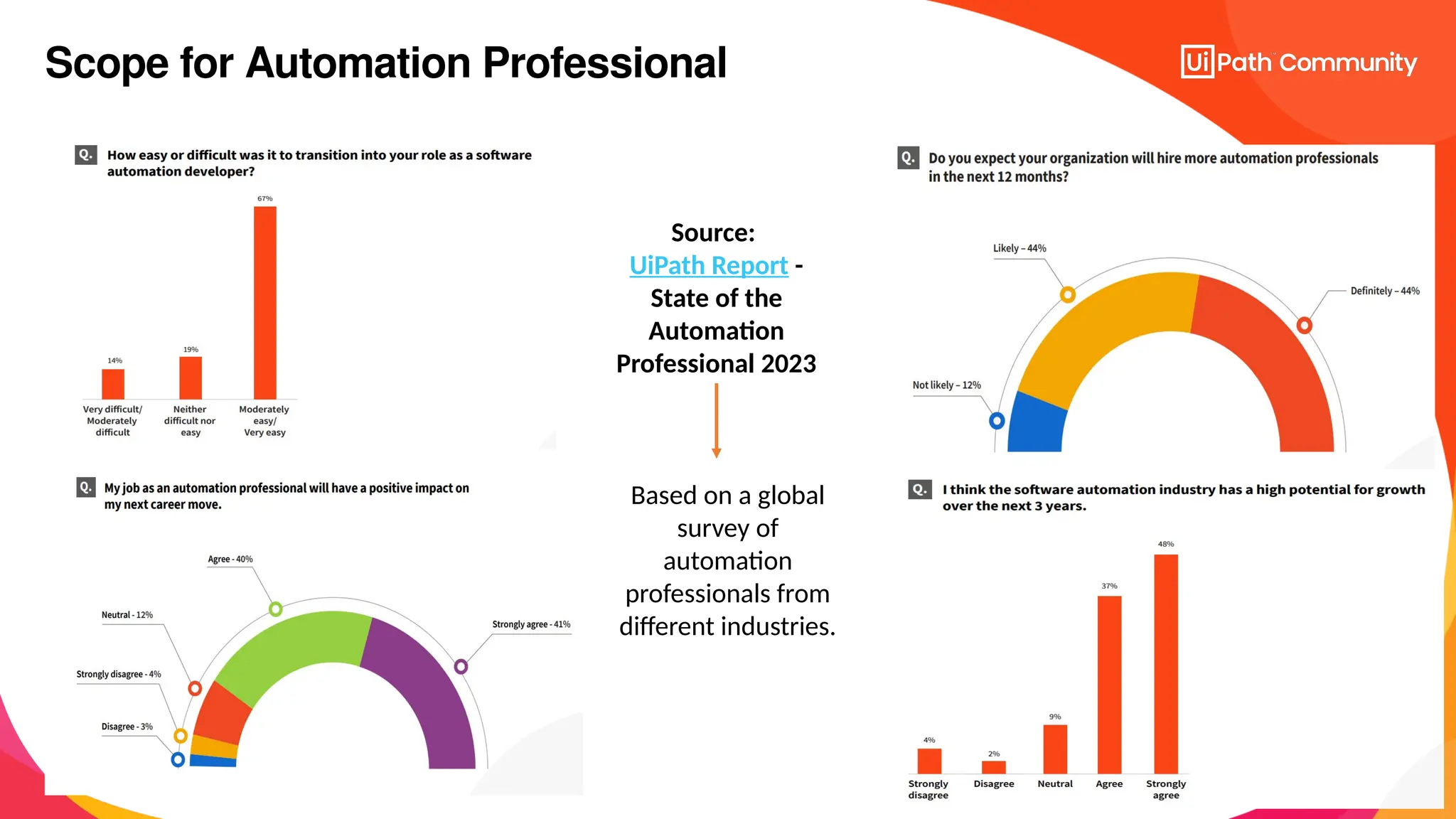 23
Based on a global
survey of
automation
professionals from
different industries.
Source:
UiPath Report -
State of the
Automation
Professional 2023
Scope for Automation Professional
 