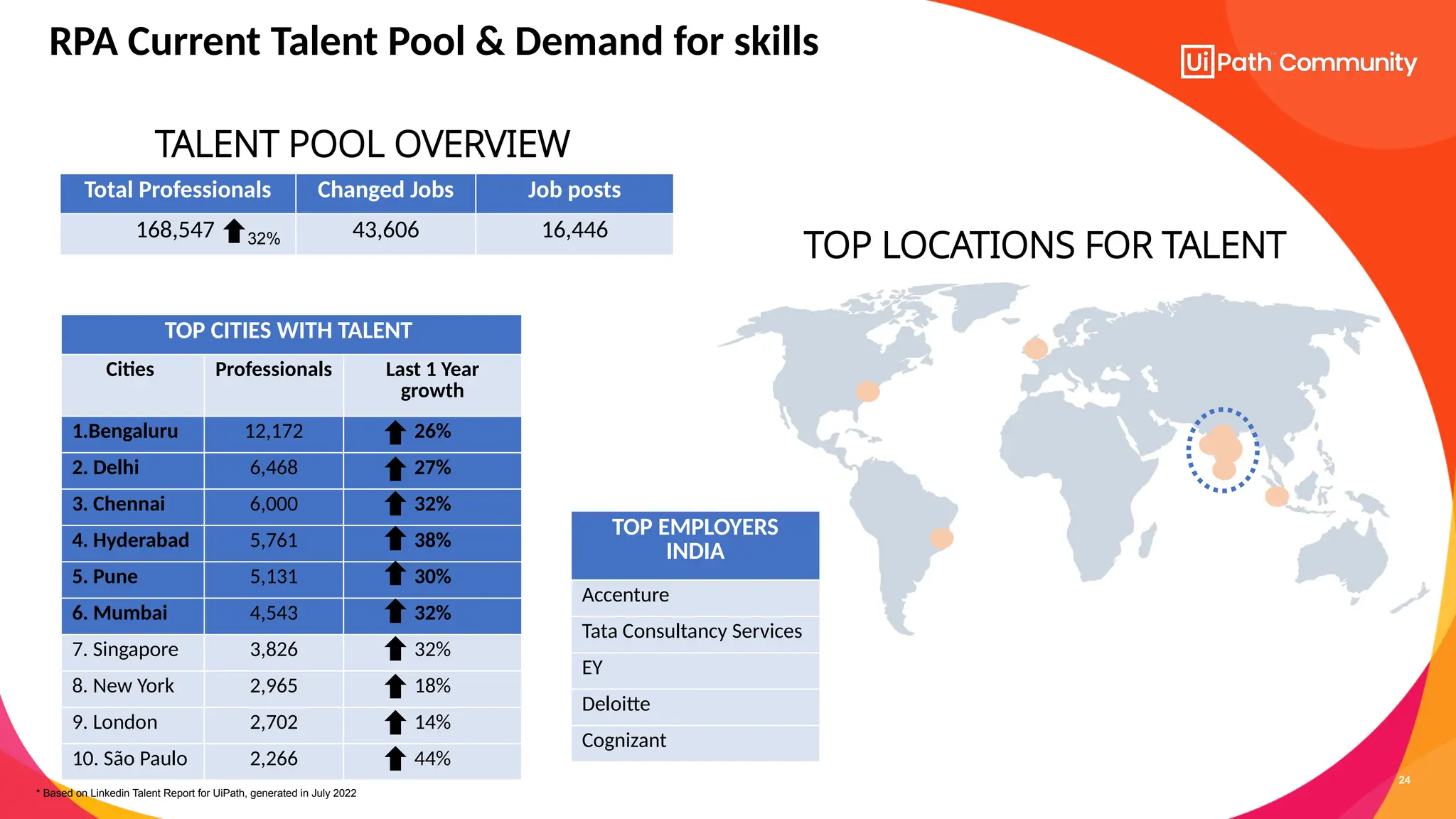 24
RPA Current Talent Pool & Demand for skills
* Based on Linkedin Talent Report for UiPath, generated in July 2022
Total Professionals Changed Jobs Job posts
168,547 43,606 16,446
TALENT POOL OVERVIEW
32%
TOP LOCATIONS FOR TALENT
TOP CITIES WITH TALENT
Cities Professionals Last 1 Year
growth
1.Bengaluru 12,172 26%
2. Delhi 6,468 27%
3. Chennai 6,000 32%
4. Hyderabad 5,761 38%
5. Pune 5,131 30%
6. Mumbai 4,543 32%
7. Singapore 3,826 32%
8. New York 2,965 18%
9. London 2,702 14%
10. São Paulo 2,266 44%
TOP EMPLOYERS
INDIA
Accenture
Tata Consultancy Services
EY
Deloitte
Cognizant
 