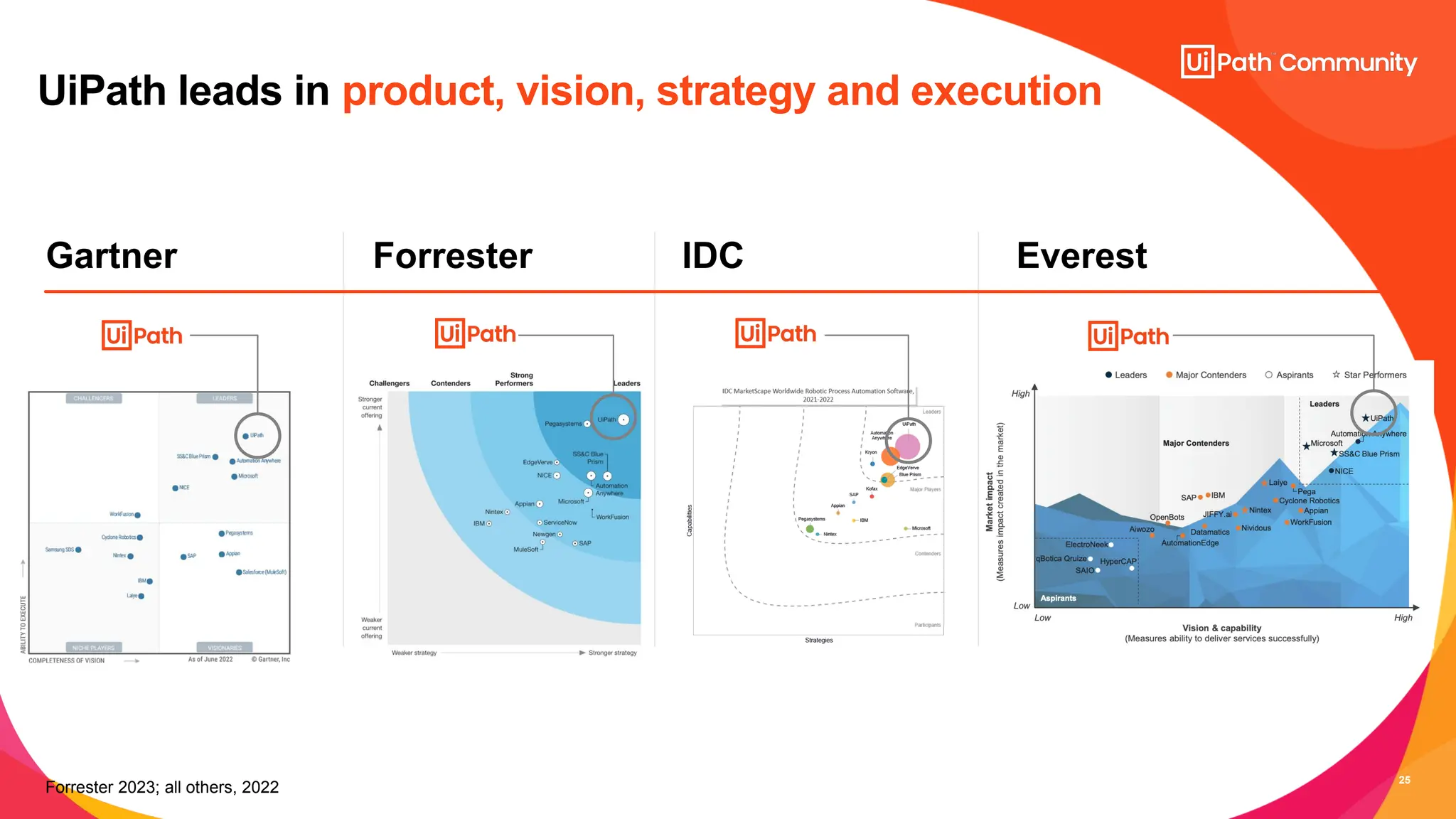 25
UiPath leads in product, vision, strategy and execution
Forrester
Gartner IDC Everest
Forrester 2023; all others, 2022
 
