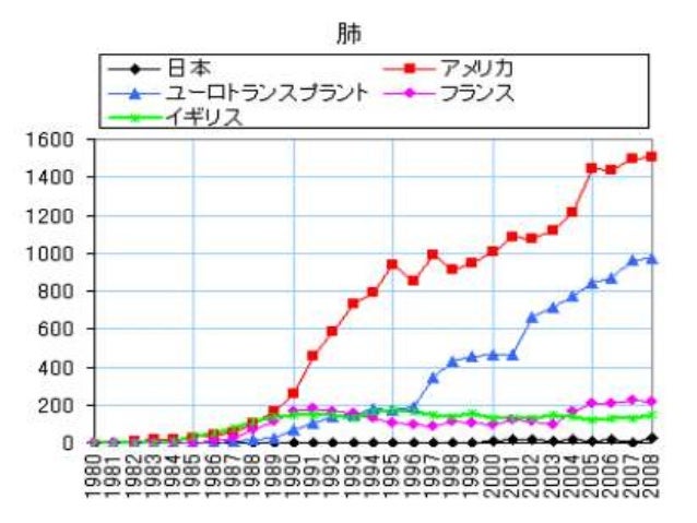 3組 Dグループ 臓器移植と脳死判定