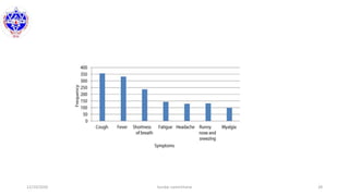 12/10/2020 Sundar Lamichhane 28
 