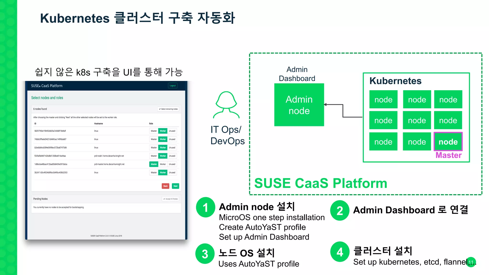 11
Admin
node
IT Ops/
DevOps
Admin
Dashboard
node node node
node node node
node node node
Kubernetes
Master
SUSE CaaS Platform
1 Admin node 설치
MicroOS one step installation
Create AutoYaST profile
Set up Admin Dashboard
2 Admin Dashboard 로 연결
3 노드 OS 설치
Uses AutoYaST profile
4 클러스터 설치
Set up kubernetes, etcd, flannel,...
쉽지 않은 k8s 구축을 UI를 통해 가능
Kubernetes 클러스터 구축 자동화
 