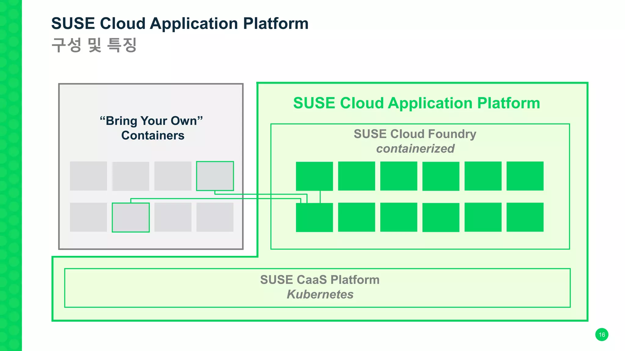 SUSE Cloud Foundry
containerized
SUSE CaaS Platform
Kubernetes
SUSE Cloud Application Platform
“Bring Your Own”
Containers
SUSE Cloud Application Platform
구성 및 특징
16
 